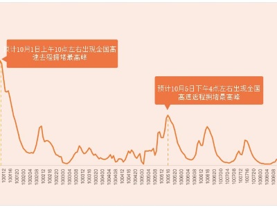 2020国庆中秋假期如何错峰出行？大数据预测来了