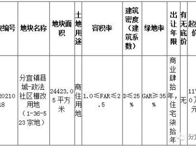 网上拍卖！我县这块国有建设用地使用权出让~