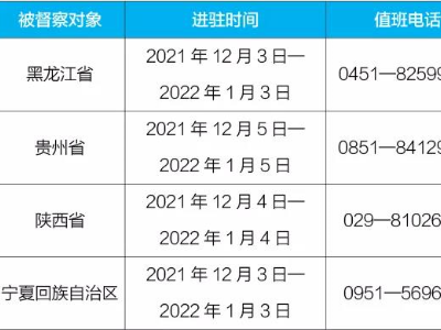 中央生态环保督察进驻4省区，这份举报电话信箱请查收！